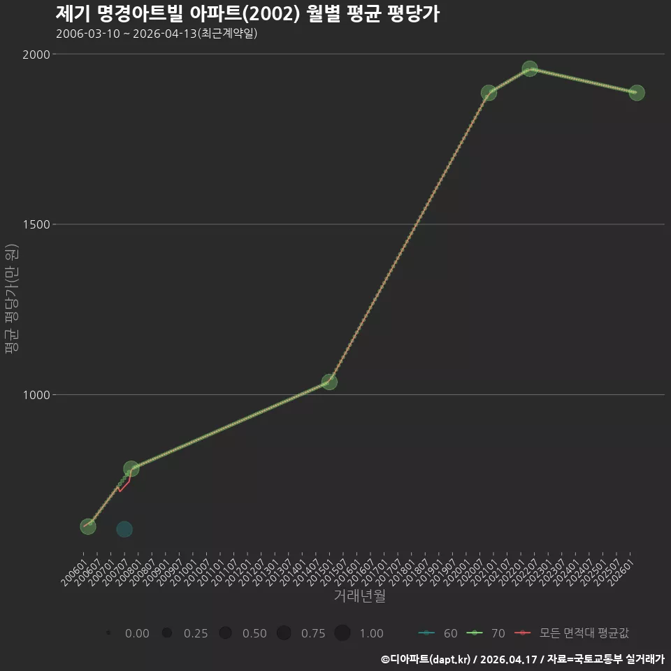제기 명경아트빌 아파트(2002) 월별 평균 평당가