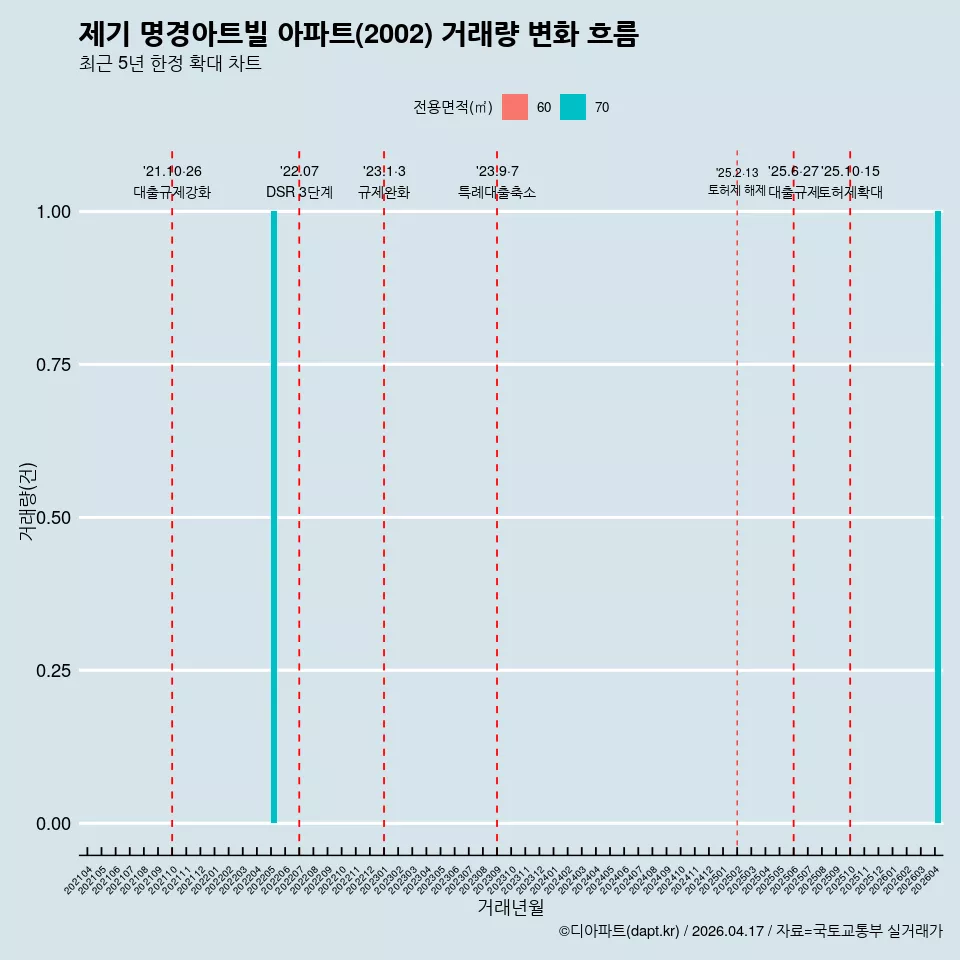 제기 명경아트빌 아파트(2002) 거래량 변화 흐름