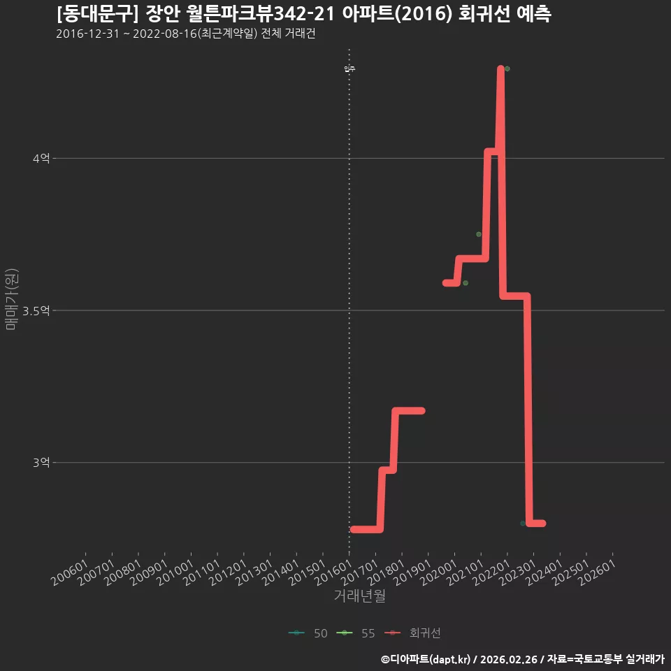[동대문구] 장안 월튼파크뷰342-21 아파트(2016) 회귀선 예측