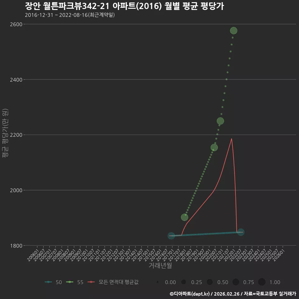 장안 월튼파크뷰342-21 아파트(2016) 월별 평균 평당가