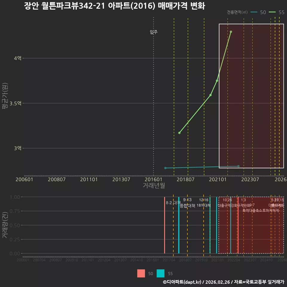 장안 월튼파크뷰342-21 아파트(2016) 매매가격 변화