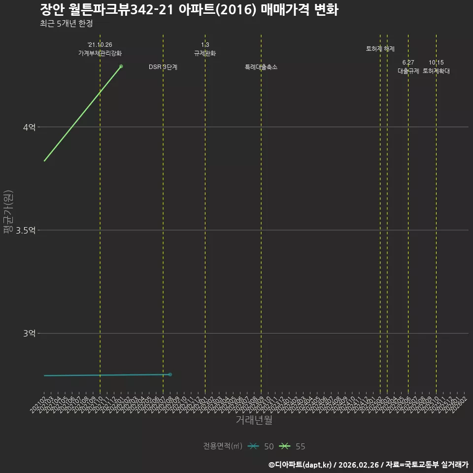 장안 월튼파크뷰342-21 아파트(2016) 매매가격 변화