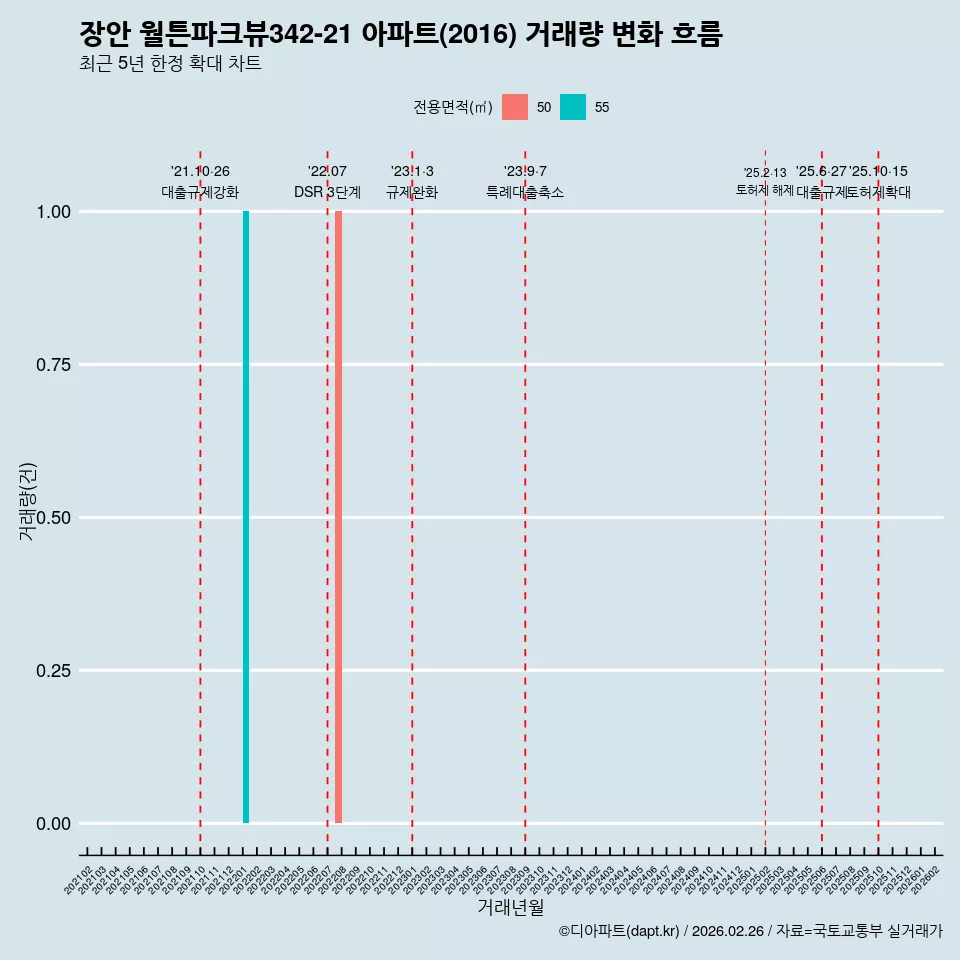 장안 월튼파크뷰342-21 아파트(2016) 거래량 변화 흐름