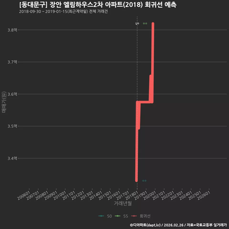 [동대문구] 장안 엘림하우스2차 아파트(2018) 회귀선 예측