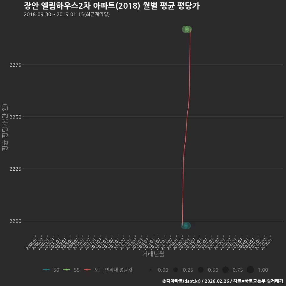 장안 엘림하우스2차 아파트(2018) 월별 평균 평당가