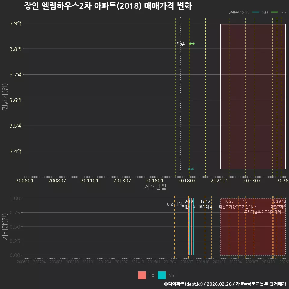 장안 엘림하우스2차 아파트(2018) 매매가격 변화