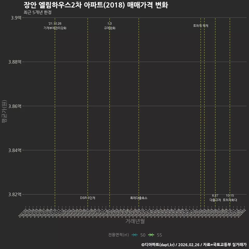장안 엘림하우스2차 아파트(2018) 매매가격 변화