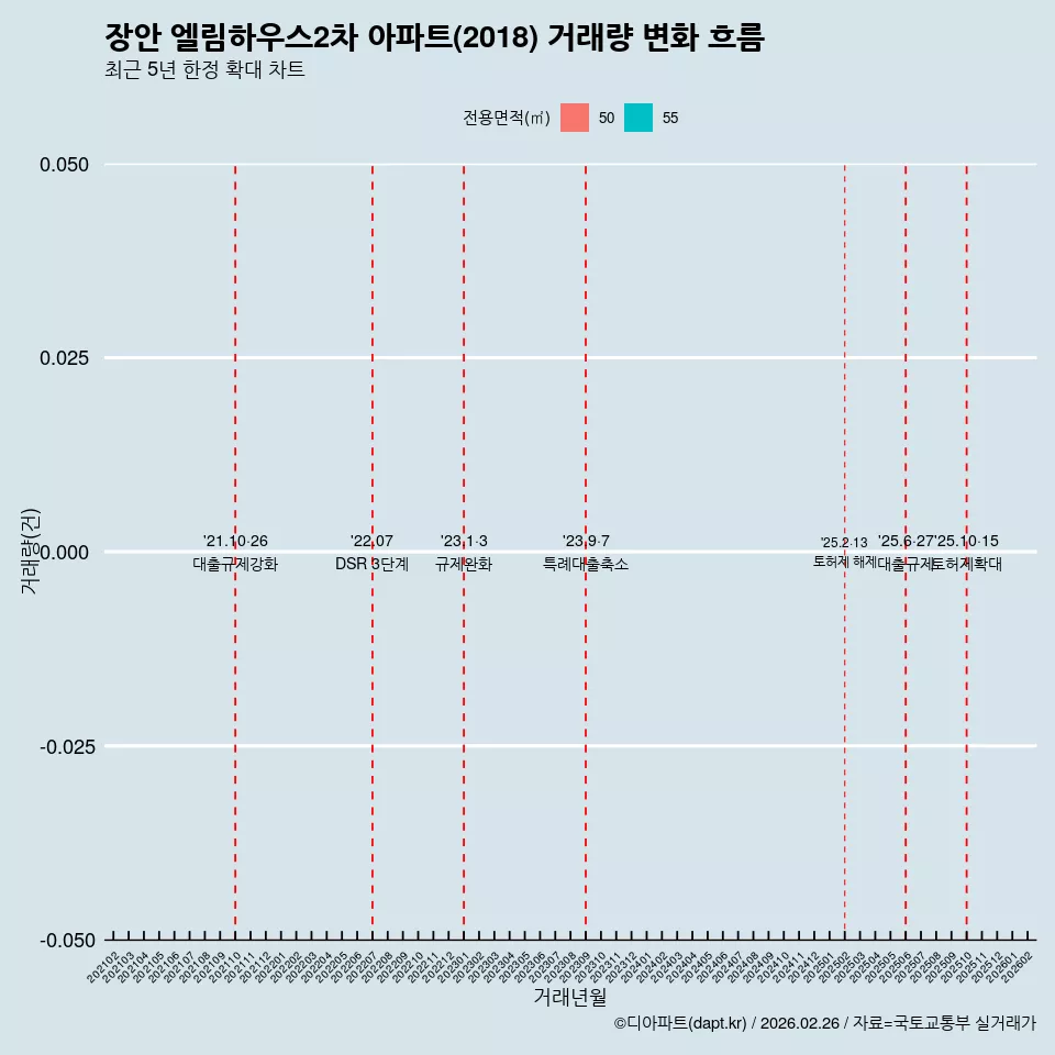 장안 엘림하우스2차 아파트(2018) 거래량 변화 흐름