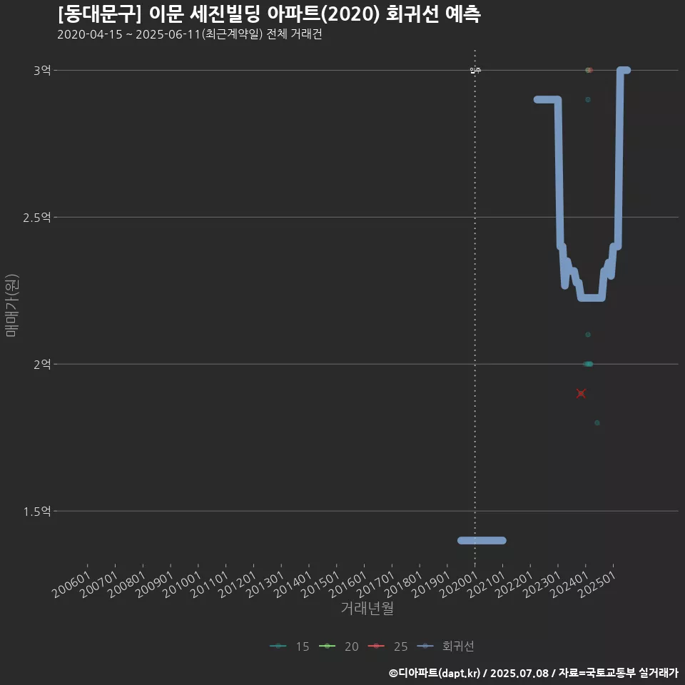 [동대문구] 이문 세진빌딩 아파트(2020) 회귀선 예측