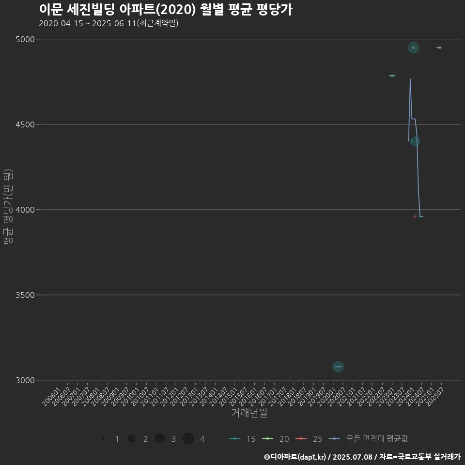 이문 세진빌딩 아파트(2020) 월별 평균 평당가