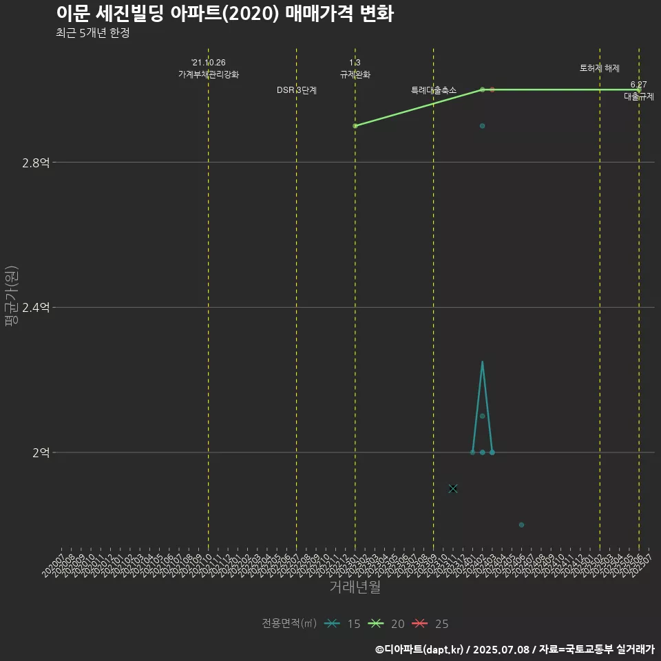 이문 세진빌딩 아파트(2020) 매매가격 변화