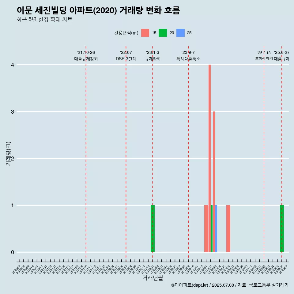 이문 세진빌딩 아파트(2020) 거래량 변화 흐름