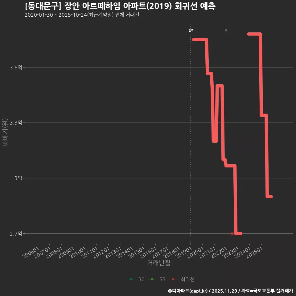[동대문구] 장안 아르떼하임 아파트(2019) 회귀선 예측