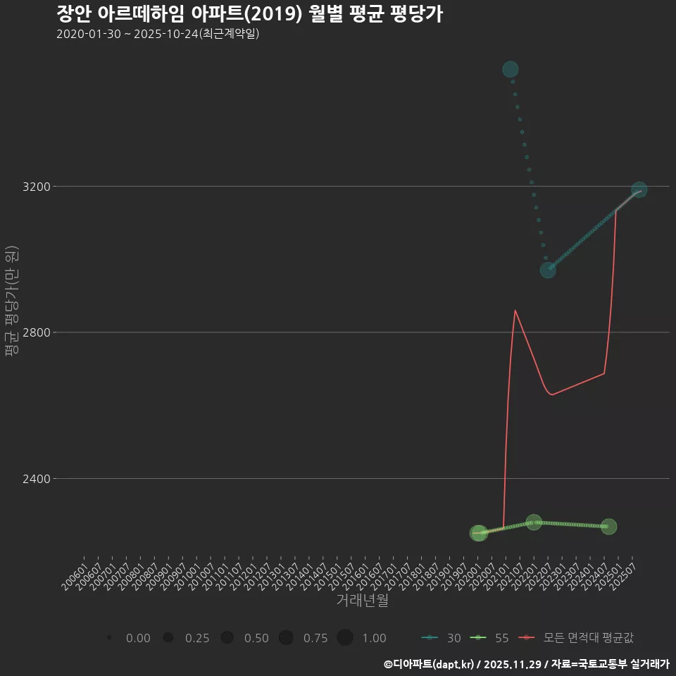 장안 아르떼하임 아파트(2019) 월별 평균 평당가