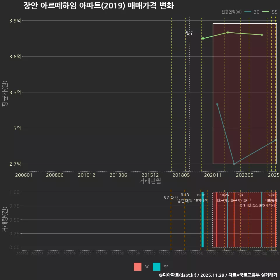 장안 아르떼하임 아파트(2019) 매매가격 변화