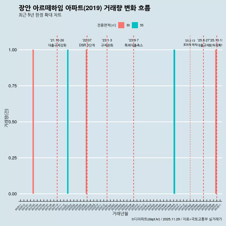 장안 아르떼하임 아파트(2019) 거래량 변화 흐름