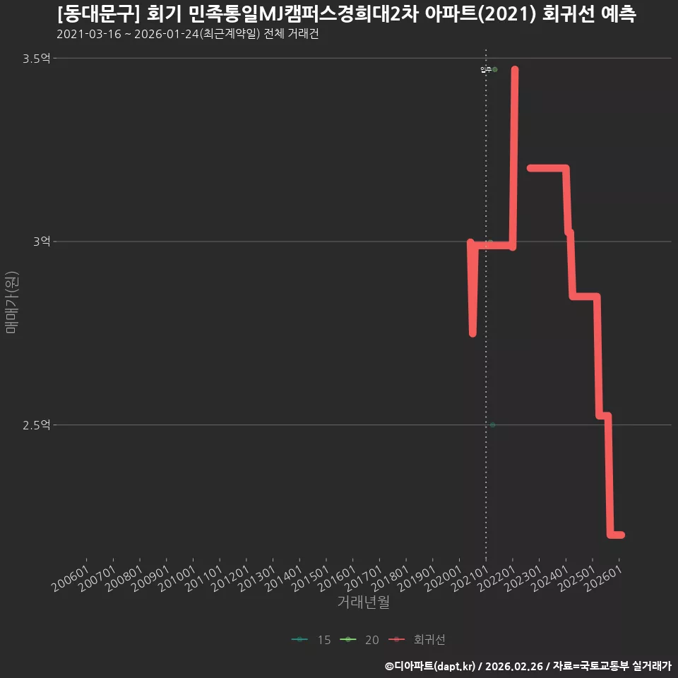 [동대문구] 회기 민족통일MJ캠퍼스경희대2차 아파트(2021) 회귀선 예측