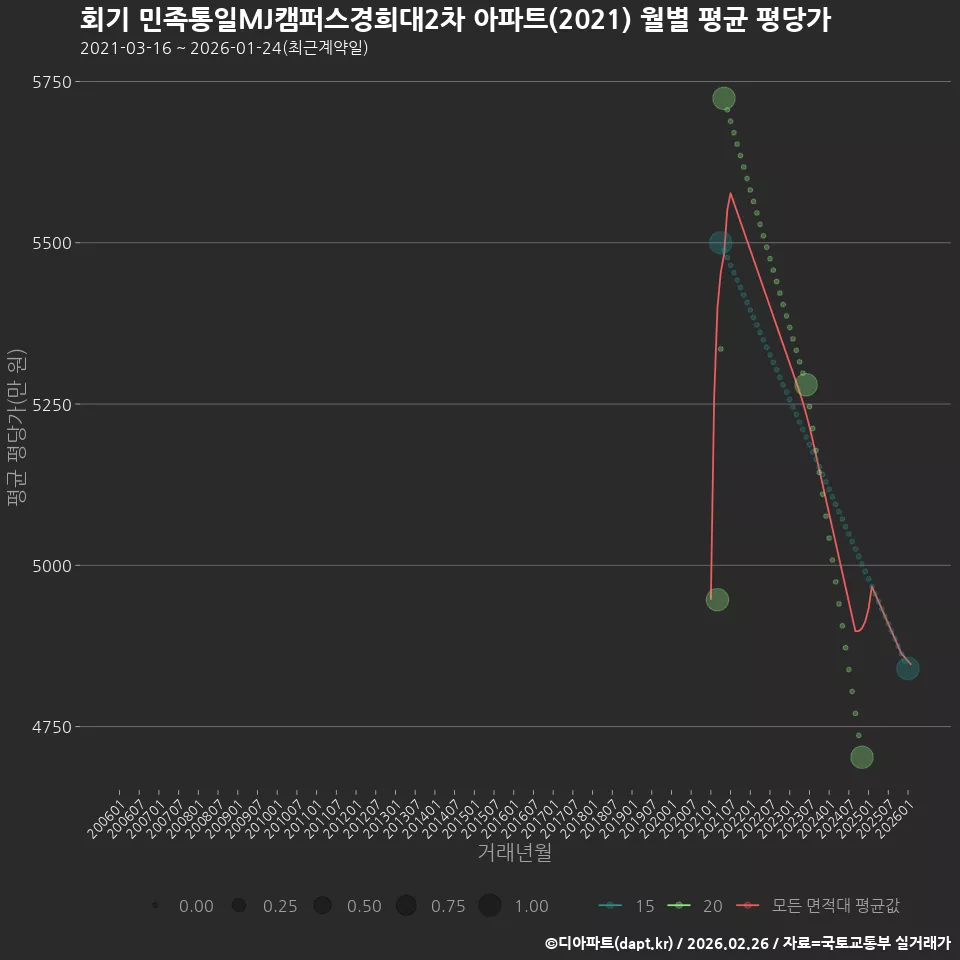회기 민족통일MJ캠퍼스경희대2차 아파트(2021) 월별 평균 평당가