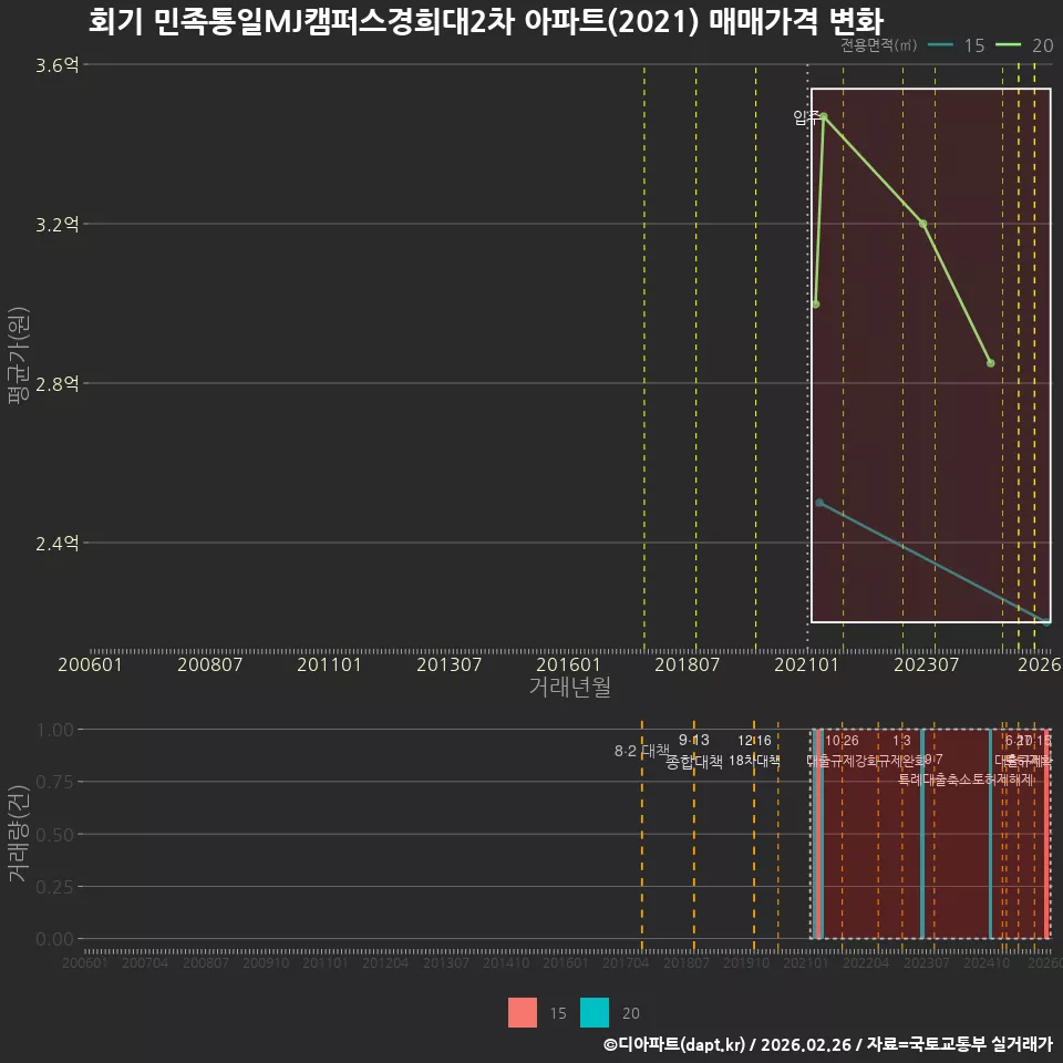 회기 민족통일MJ캠퍼스경희대2차 아파트(2021) 매매가격 변화