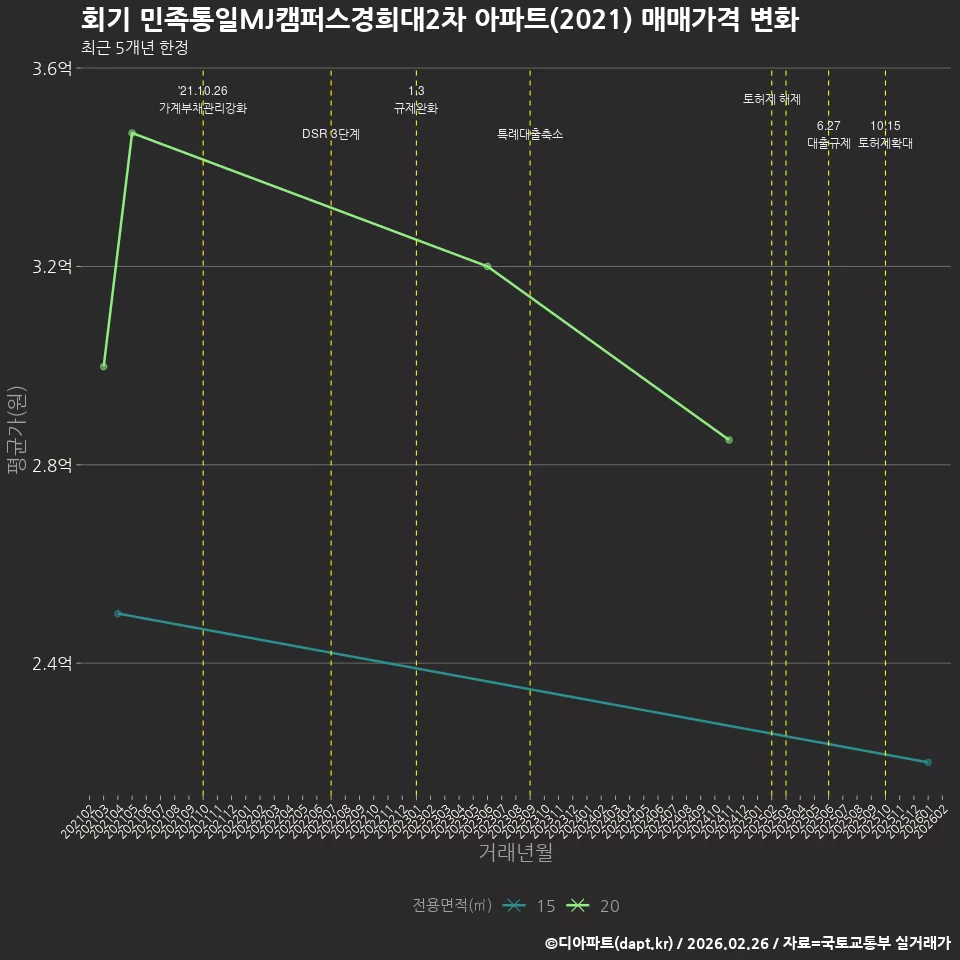회기 민족통일MJ캠퍼스경희대2차 아파트(2021) 매매가격 변화