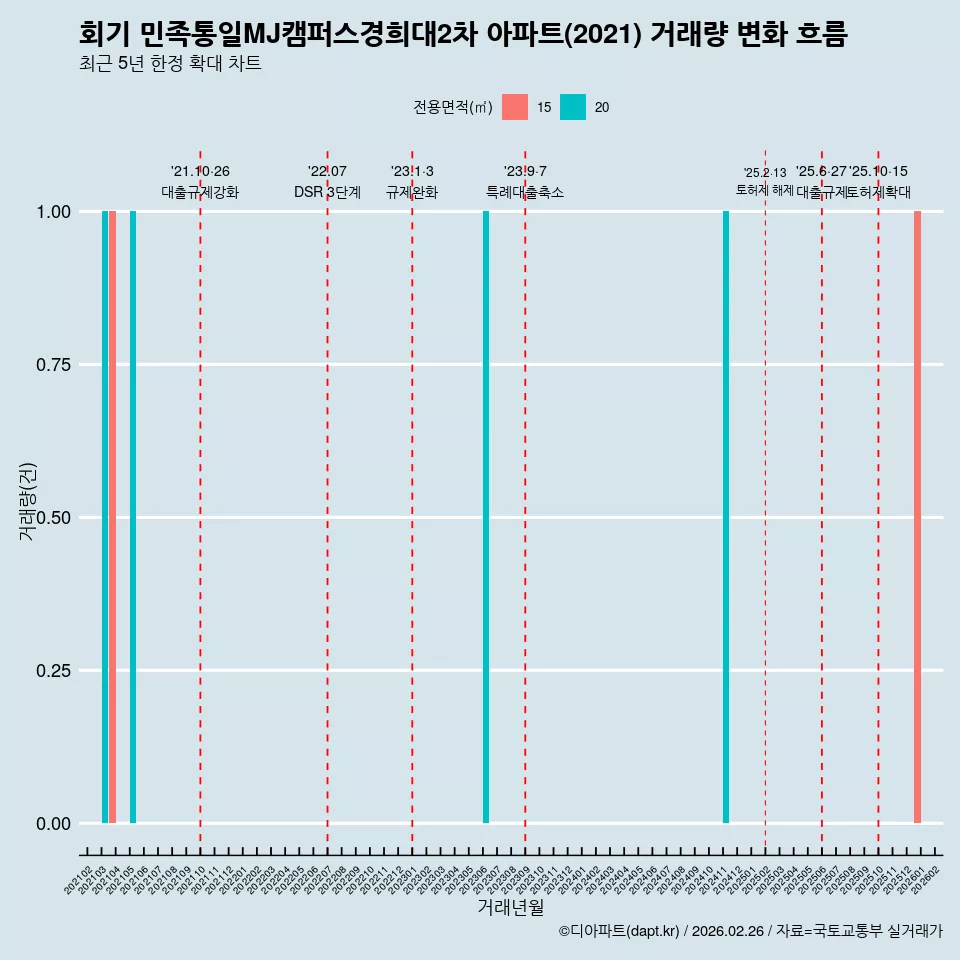 회기 민족통일MJ캠퍼스경희대2차 아파트(2021) 거래량 변화 흐름