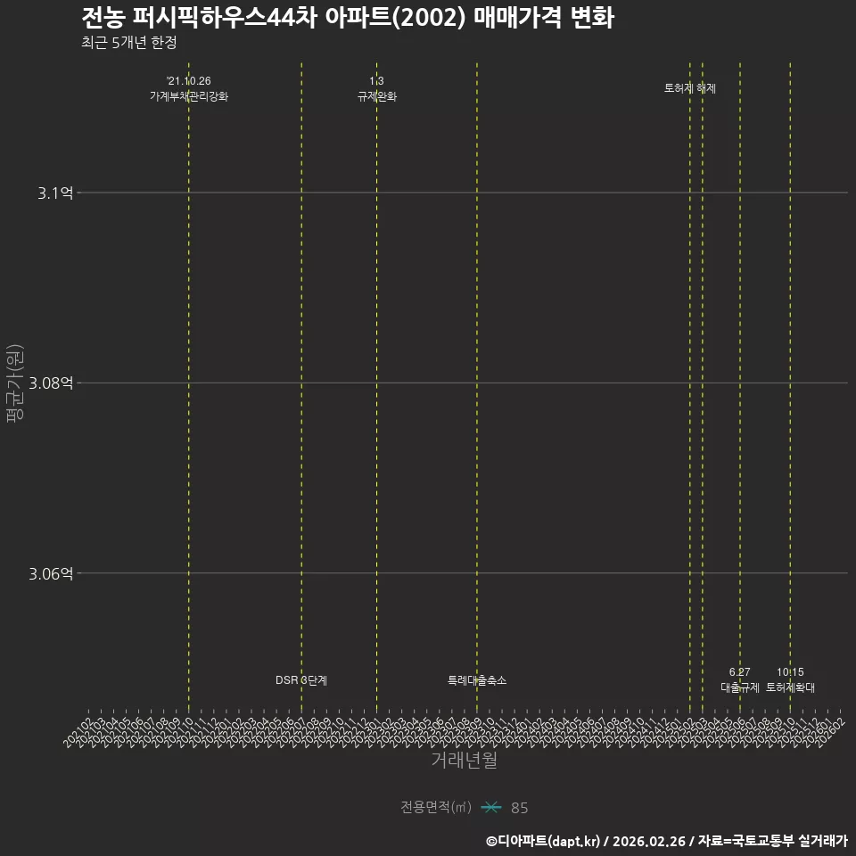 전농 퍼시픽하우스44차 아파트(2002) 매매가격 변화