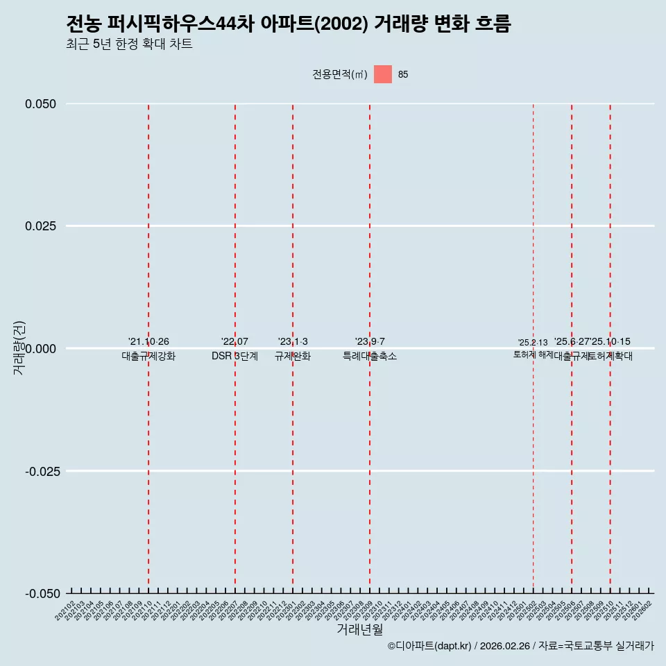 전농 퍼시픽하우스44차 아파트(2002) 거래량 변화 흐름