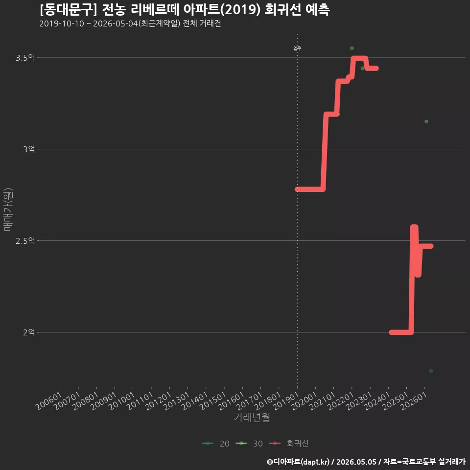 [동대문구] 전농 리베르떼 아파트(2019) 회귀선 예측