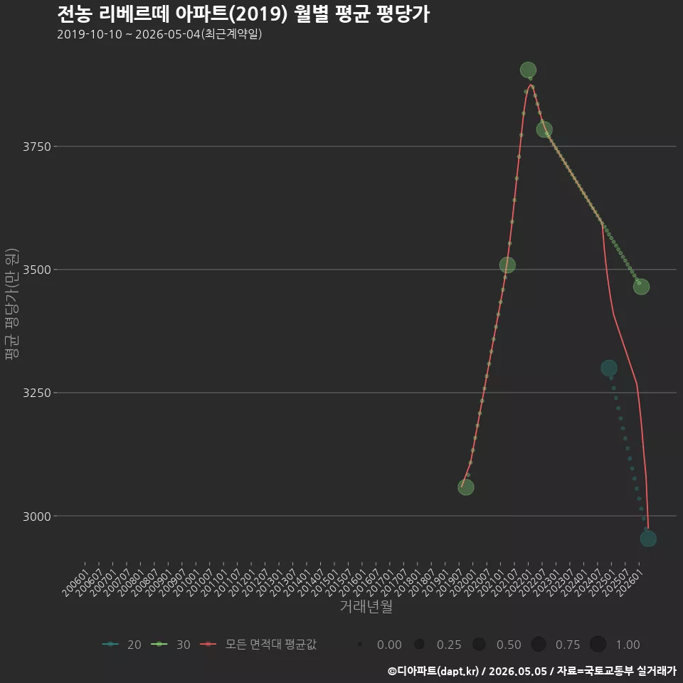 전농 리베르떼 아파트(2019) 월별 평균 평당가