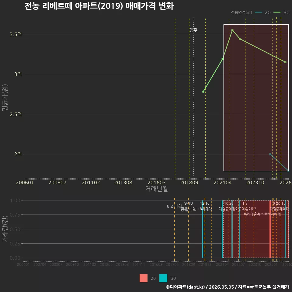 전농 리베르떼 아파트(2019) 매매가격 변화