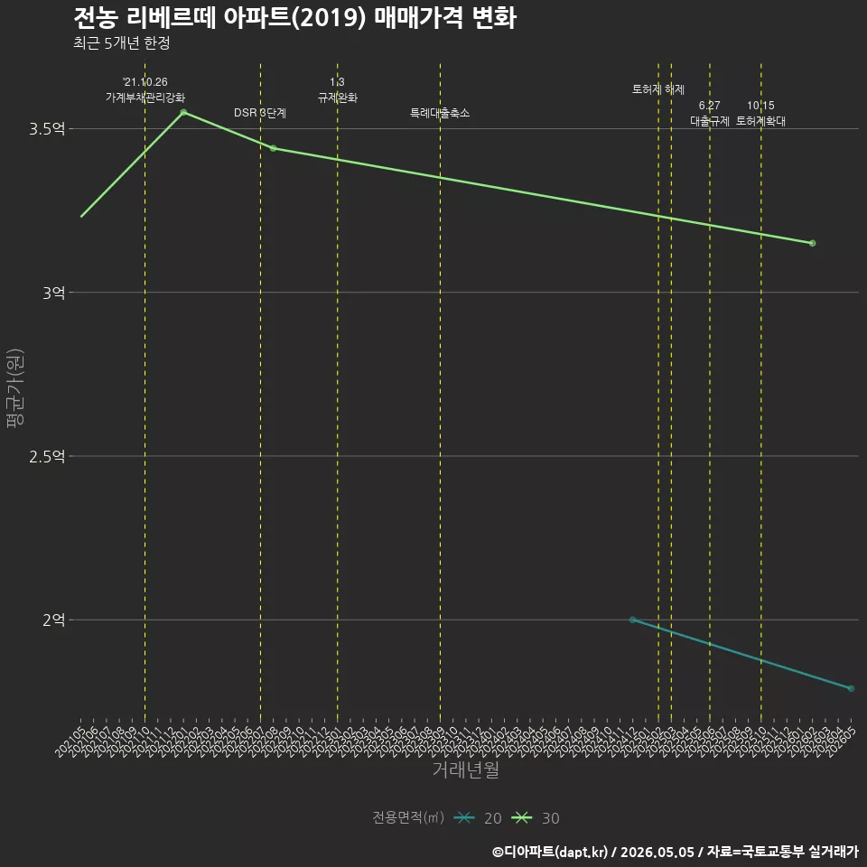 전농 리베르떼 아파트(2019) 매매가격 변화