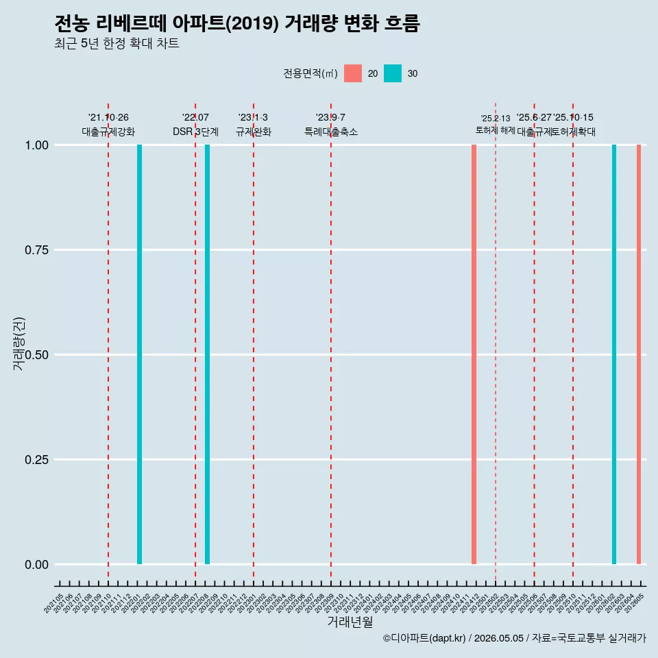전농 리베르떼 아파트(2019) 거래량 변화 흐름