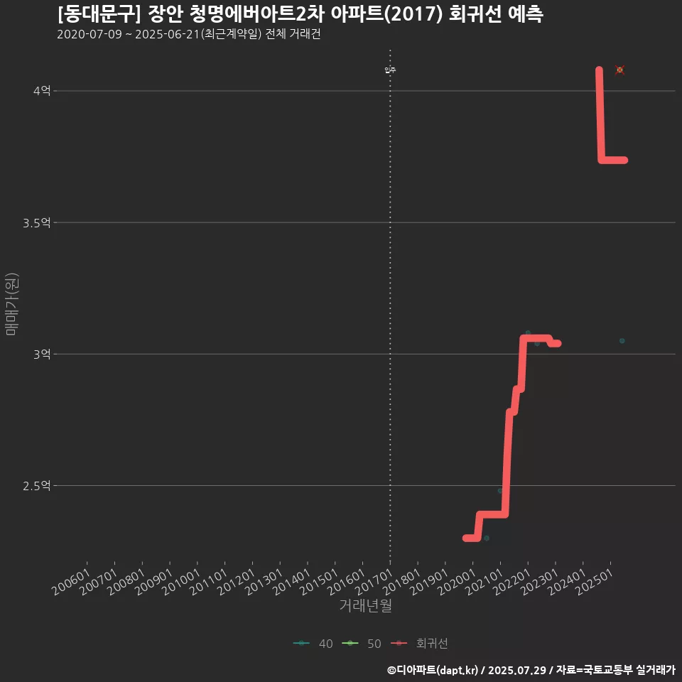 [동대문구] 장안 청명에버아트2차 아파트(2017) 회귀선 예측