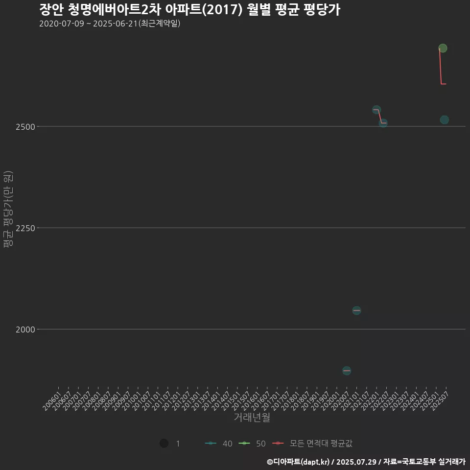 장안 청명에버아트2차 아파트(2017) 월별 평균 평당가