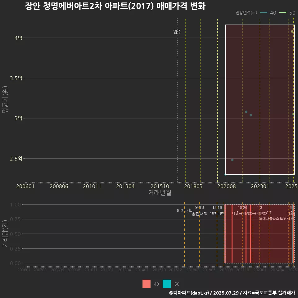 장안 청명에버아트2차 아파트(2017) 매매가격 변화