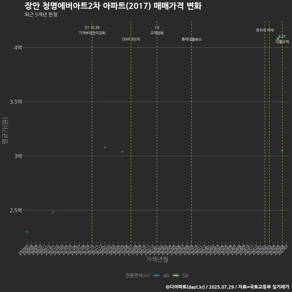 장안 청명에버아트2차 아파트(2017) 매매가격 변화