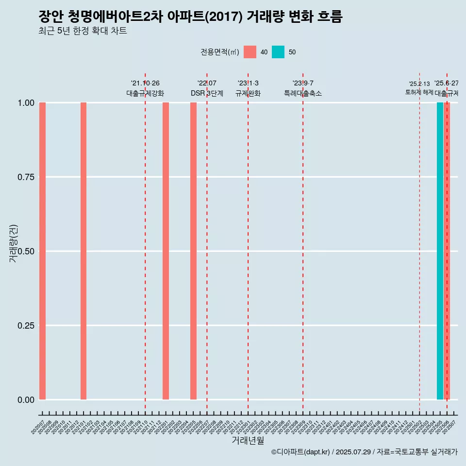 장안 청명에버아트2차 아파트(2017) 거래량 변화 흐름