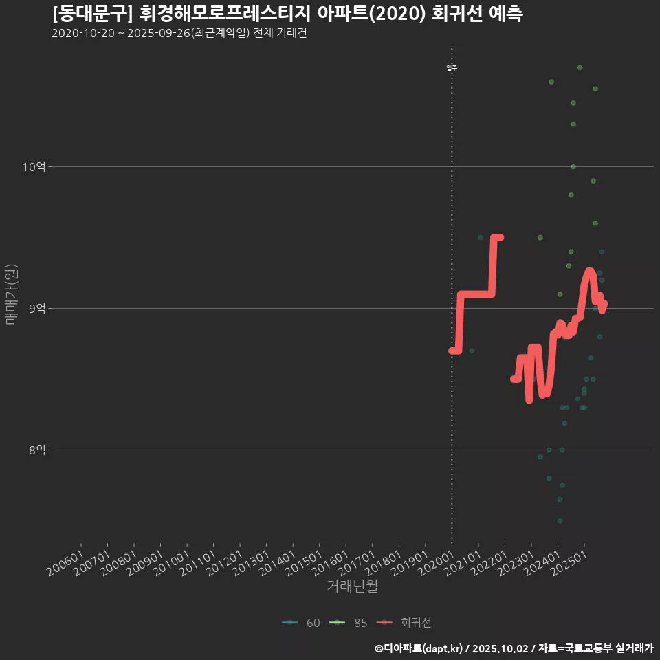 [동대문구] 휘경해모로프레스티지 아파트(2020) 회귀선 예측