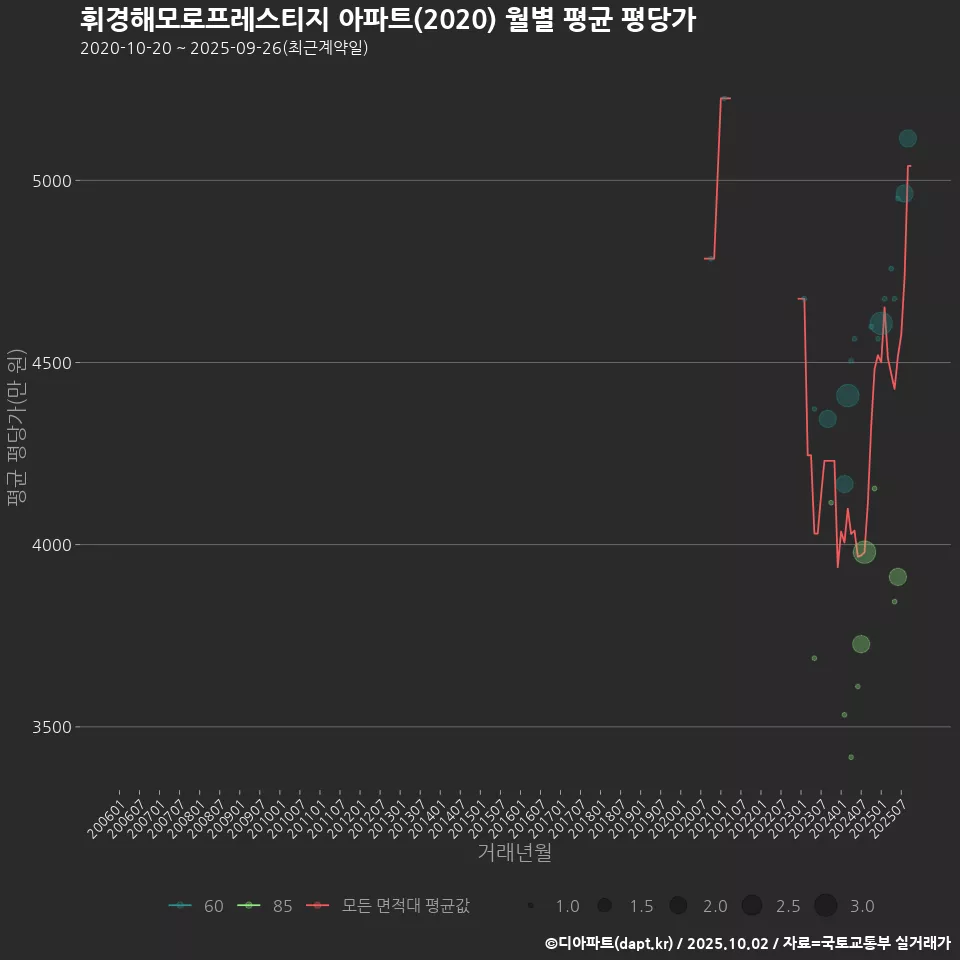 휘경해모로프레스티지 아파트(2020) 월별 평균 평당가