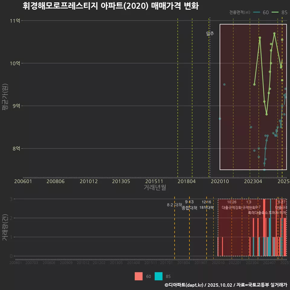 휘경해모로프레스티지 아파트(2020) 매매가격 변화