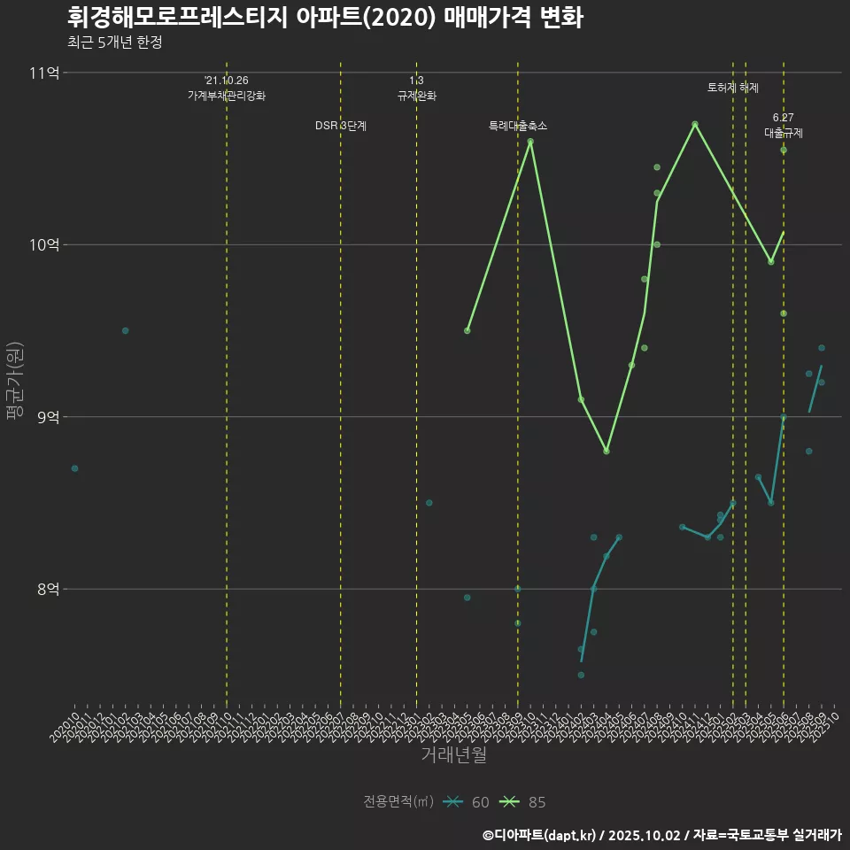 휘경해모로프레스티지 아파트(2020) 매매가격 변화