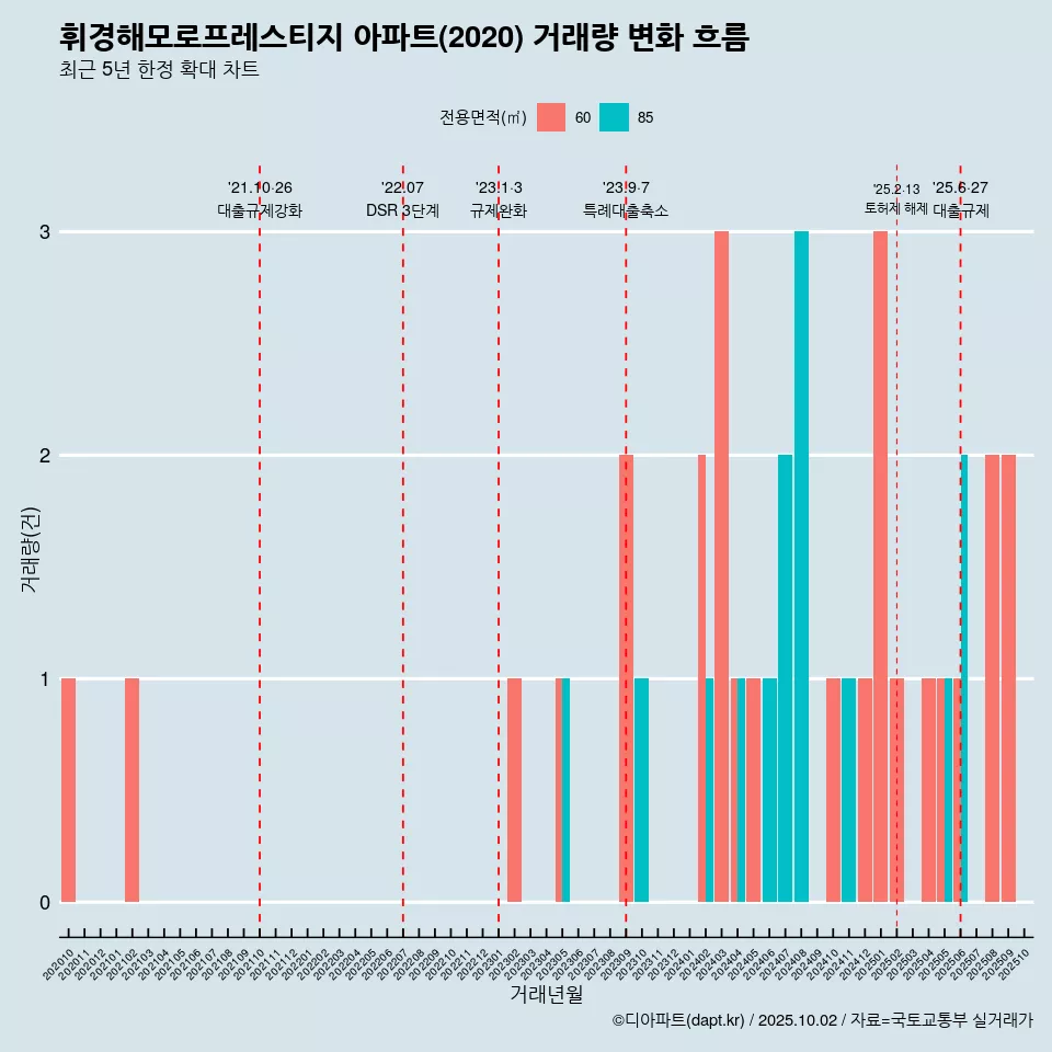 휘경해모로프레스티지 아파트(2020) 거래량 변화 흐름