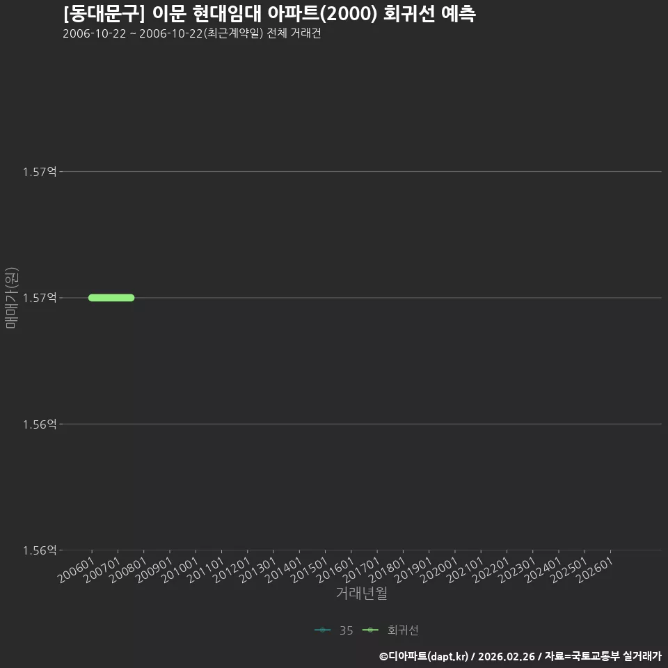 [동대문구] 이문 현대임대 아파트(2000) 회귀선 예측