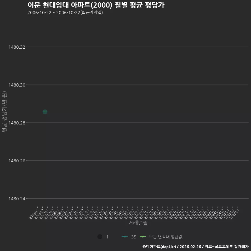 이문 현대임대 아파트(2000) 월별 평균 평당가