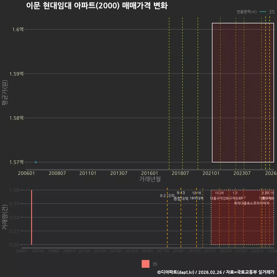 이문 현대임대 아파트(2000) 매매가격 변화