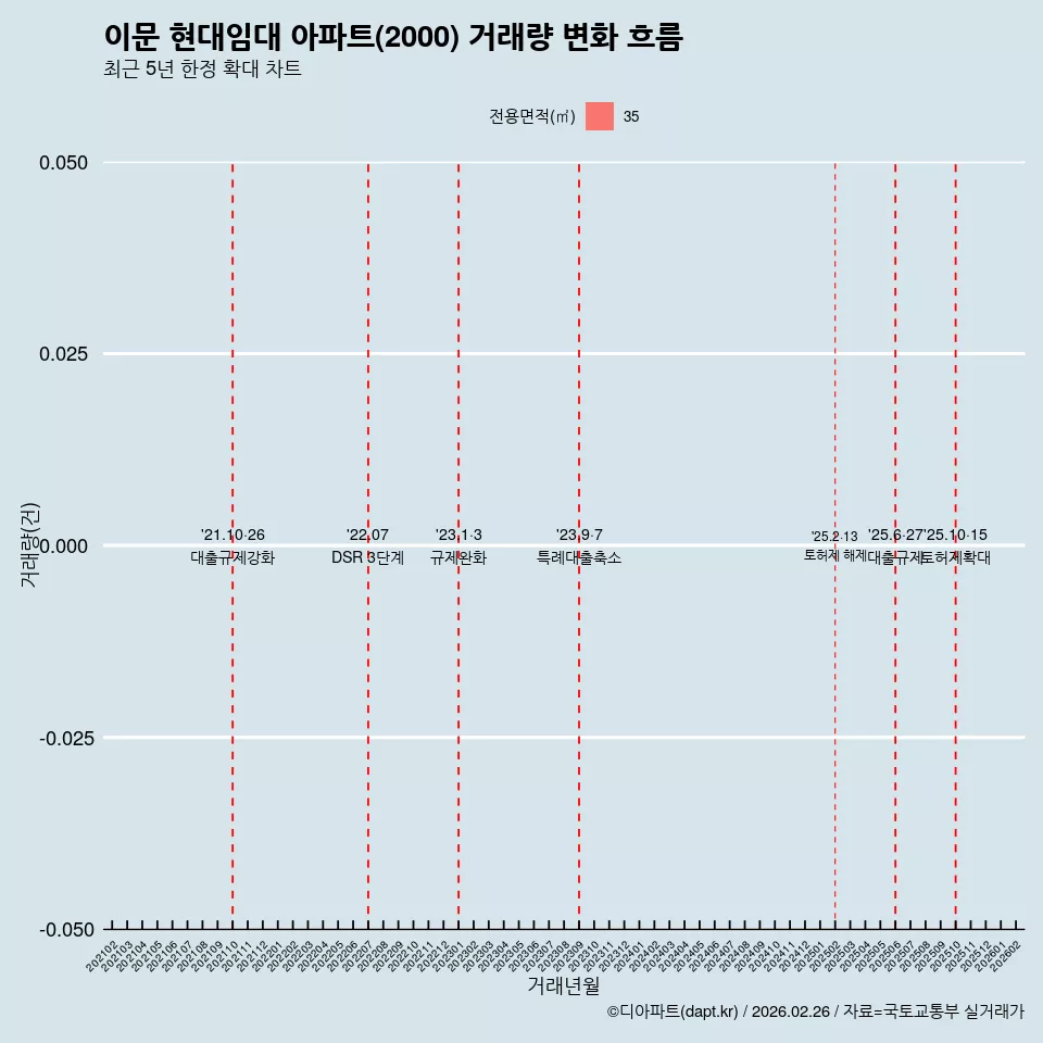 이문 현대임대 아파트(2000) 거래량 변화 흐름
