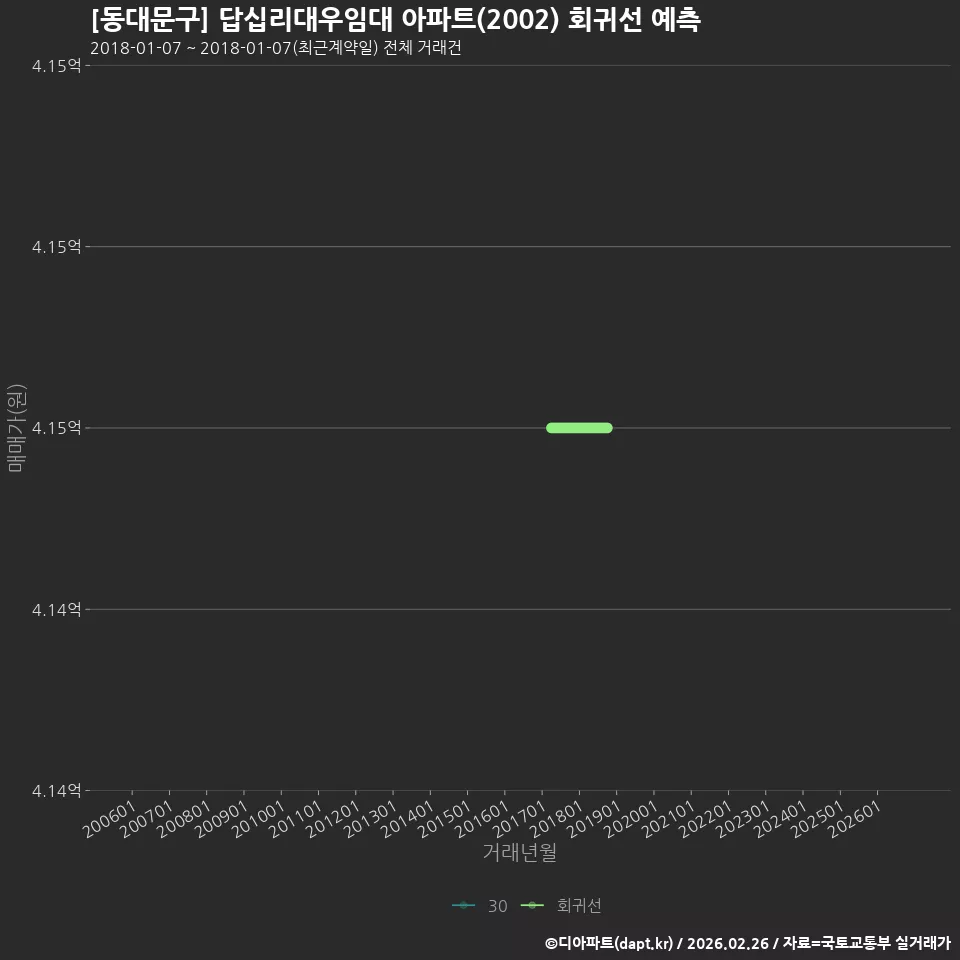 [동대문구] 답십리대우임대 아파트(2002) 회귀선 예측