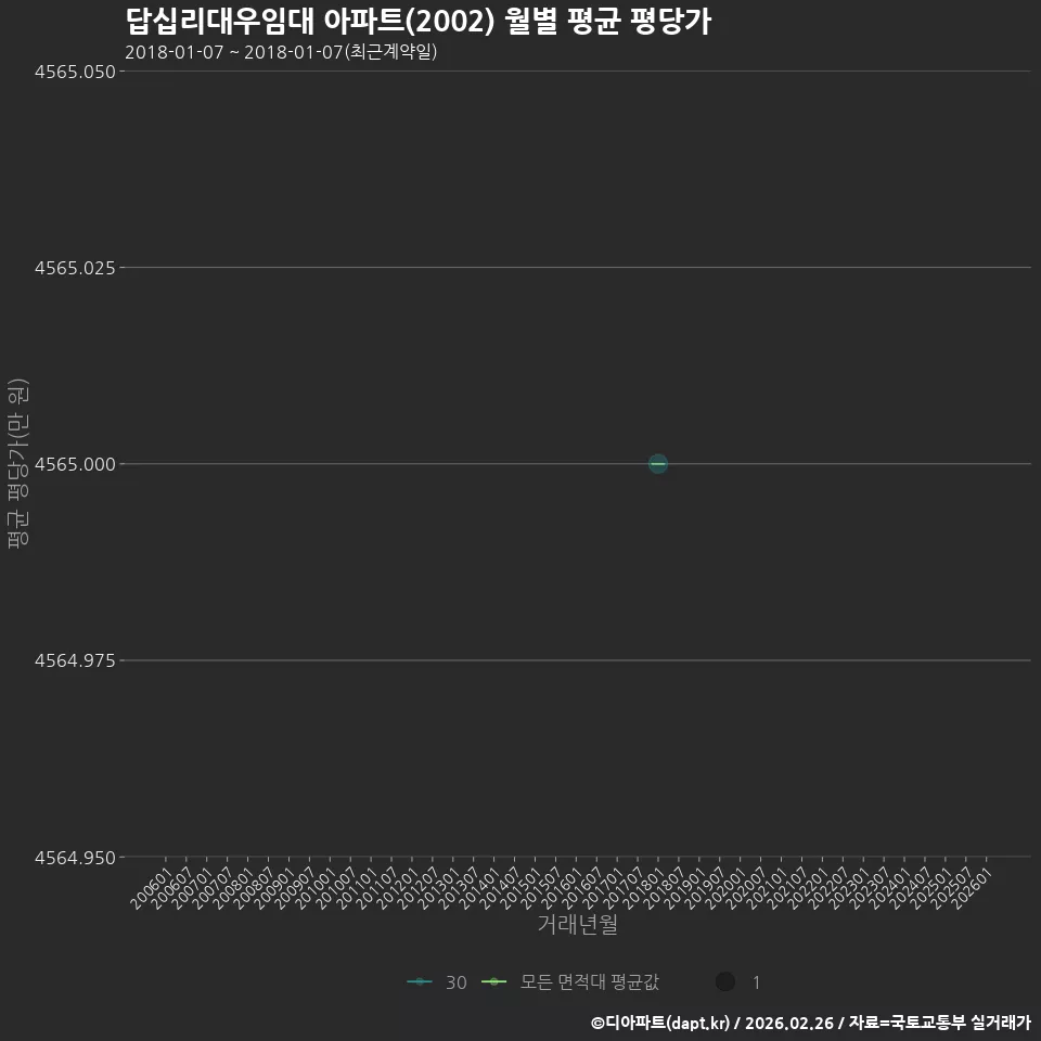 답십리대우임대 아파트(2002) 월별 평균 평당가