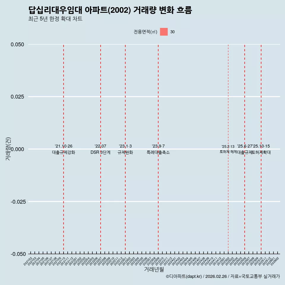 답십리대우임대 아파트(2002) 거래량 변화 흐름