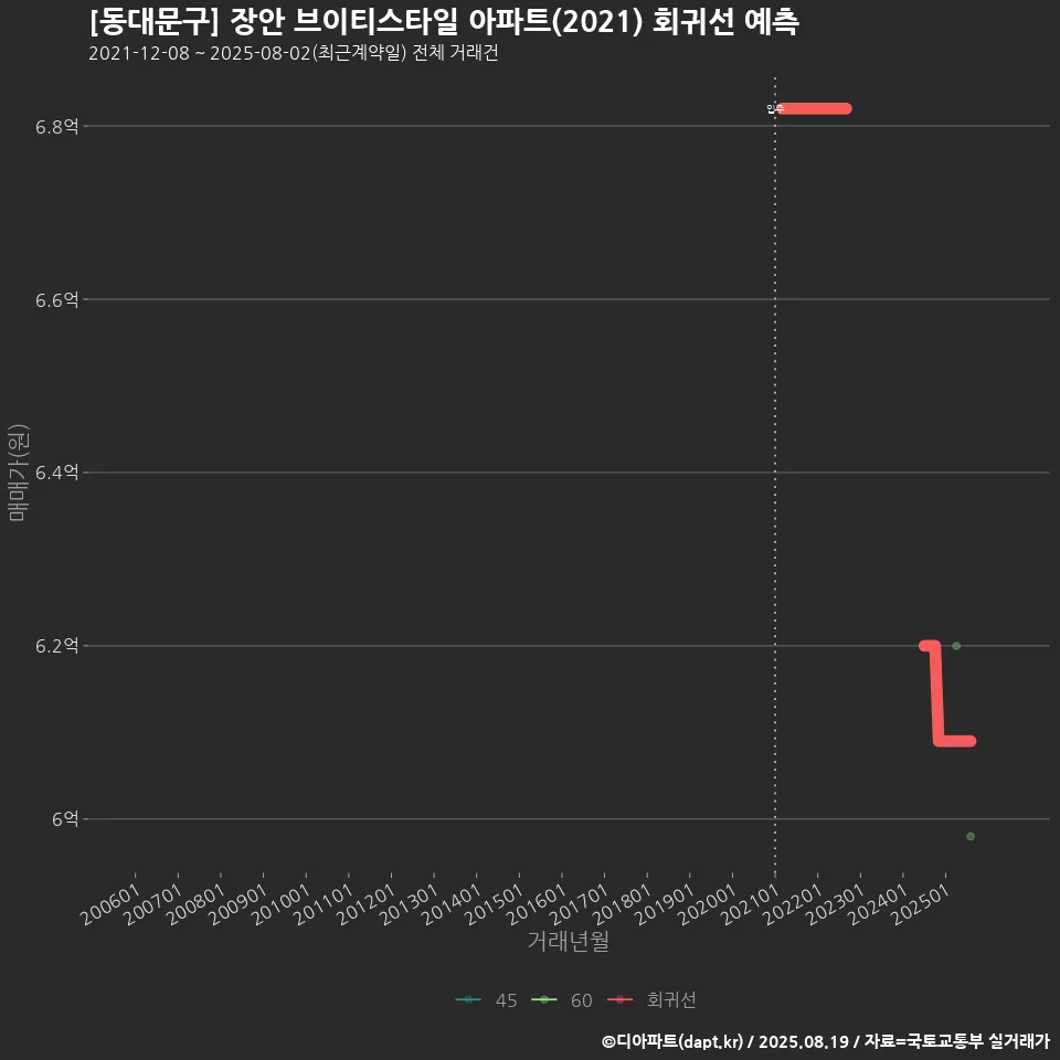 [동대문구] 장안 브이티스타일 아파트(2021) 회귀선 예측